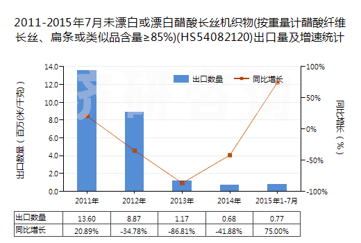 2011-2015年7月未漂白或漂白醋酸長(zhǎng)絲機(jī)織物(按重量計(jì)醋酸纖維長(zhǎng)絲、扁條或類似品含量≥85%)(HS54082120)出口量及增速統(tǒng)計(jì)